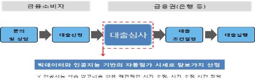 '맞춤형 펀드 추천' 등 혁신금융서비스 6건 시범운영