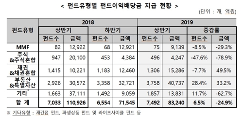 상반기 펀드 이익배당금 8조3000억원…24.9% 감소