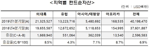 1분기 세계 펀드 순자산 6.9% 증가…한국 13위 유지