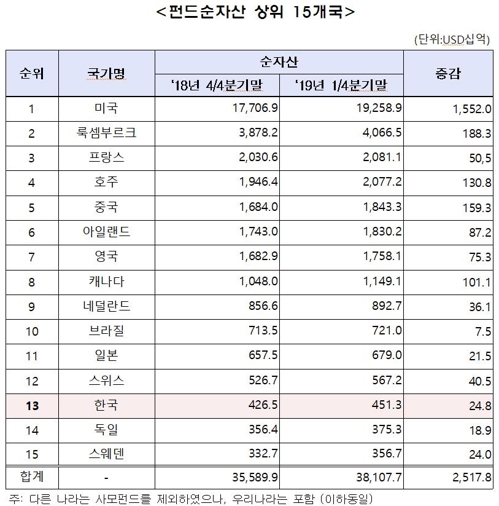 1분기 세계 펀드 순자산 6.9% 증가…한국 13위 유지