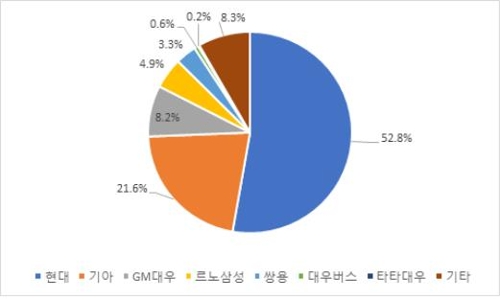 현대자동차 기침하면 부산 차 부품업 독감 걸린다