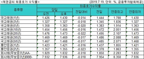 국고채 금리 또 일제히 연저점…3년물 연 1.327%