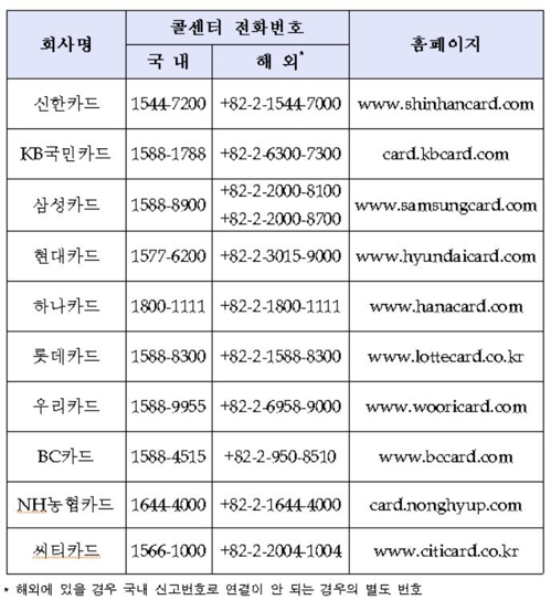 "해외서 카드 분실·부정사용 시 현지 경찰 확인받으세요"