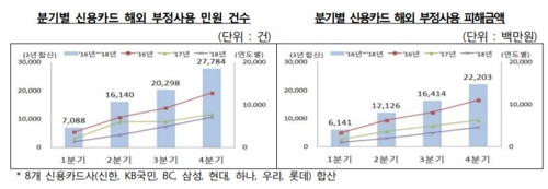 "해외서 카드 분실·부정사용 시 현지 경찰 확인받으세요"