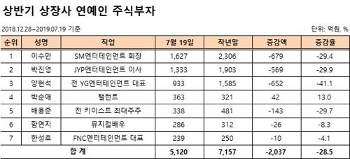 엔터주 급락에 연예인 주식부호 자산도 급감