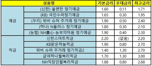 은행 예·적금 이자 1%대 시대 다시 온다