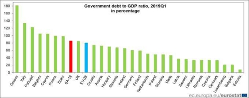 1분기 유로존 국가채무 다시 증가, GDP 85.9%…한국의 2배 넘어