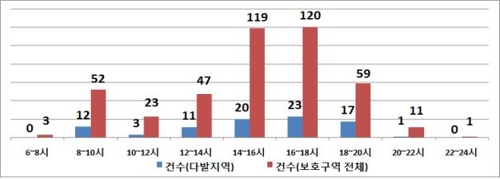 스쿨존 어린이 교통사고 절반 이상, 오후 2∼6시에 발생