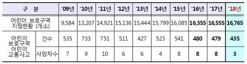 스쿨존 어린이 교통사고 절반 이상, 오후 2∼6시에 발생