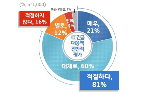 경기도민 10명 중 8명 "日수출규제에 경기도 대응책" 긍정 평가