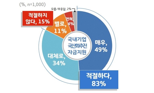 경기도민 10명 중 8명 "日수출규제에 경기도 대응책" 긍정 평가