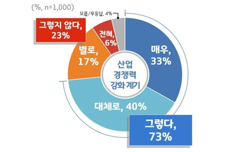 경기도민 10명 중 8명 "日수출규제에 경기도 대응책" 긍정 평가