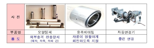 오일댐퍼 등 철도부품 3종 개발 성공…철도차량 국산화율 90%