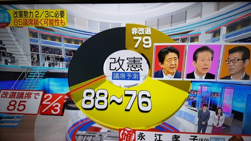 日여당 등 개헌세력, 참의원선거 과반 확보[NHK 출구조사]