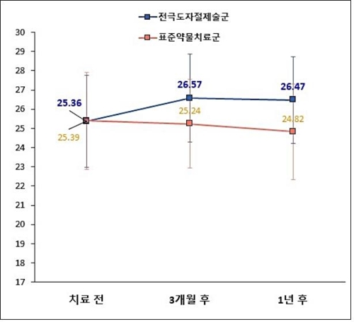 "심방세동 치료로 뇌기능 향상…뇌졸중·치매 예방 가능성"