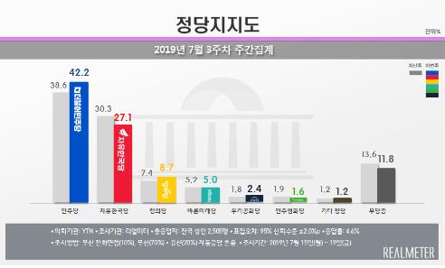 日 경제보복 단호한 대응에 文대통령 지지율 8개월만에 최고치