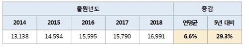 해외시장 진출 교두보 국제 특허출원 늘어난다