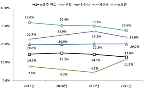 작년 '버려진 동물' 12만마리 넘어…20%는 결국 안락사