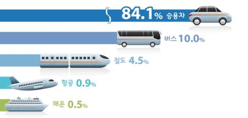 여름휴가 고속도로 7월말∼8월초 가장 붐빈다…승용차 이용 84%
