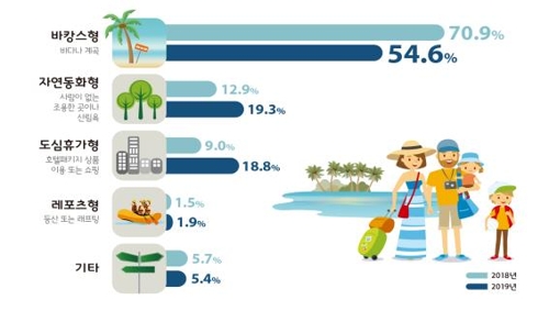 "올여름 휴가는 도심호텔서 바캉스"…1년새 9%→19% 급증