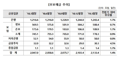 1분기 달러 많이 팔았다…은행 외화예수금 3개월새 7% 감소