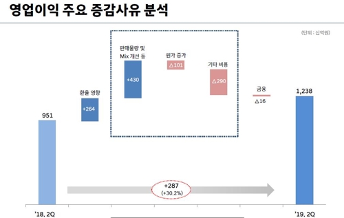 팰리세이드 인기에 환율 도움까지…현대차 실적호조 계속될까