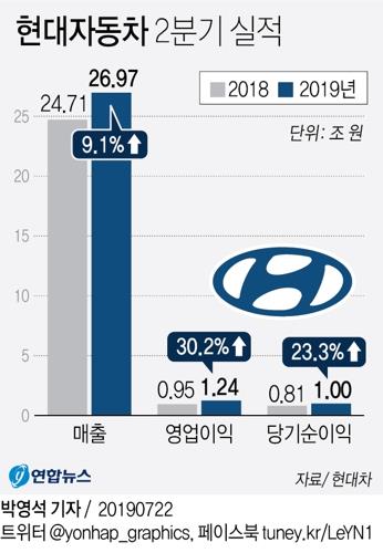 팰리세이드 인기에 환율 도움까지…현대차 실적호조 계속될까