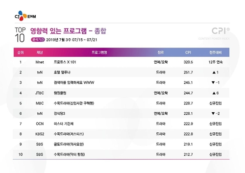 [시청자가 찜한 TV] 가운 입고 돌아온 지성의 '의사요한' 9위