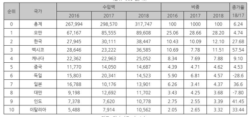 美상무부, 내주 한국산 페트시트 반덤핑 조사 개시