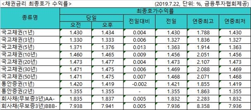 국고채 금리 일제히 상승…3년물 연 1.333%