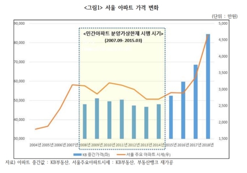 경실련 "분양가상한제, 집값 안정시켜…조속히 시행해야"