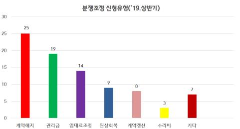 서울 상반기 상가임대차분쟁 조정 신청 85건…'계약해지' 최다