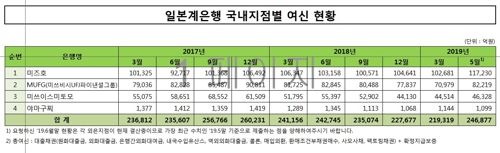  국내 유입 일본자금 최대 53조원…제조·도소매로 11조 흘러갔다