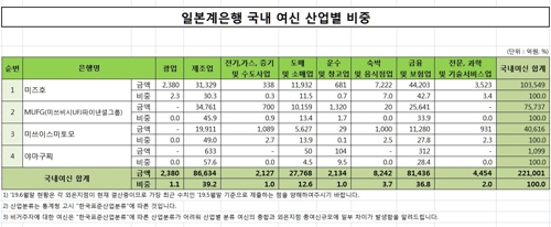  국내 유입 일본자금 최대 53조원…제조·도소매로 11조 흘러갔다