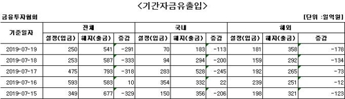 국내 주식형 펀드서 사흘째 자금 순유출