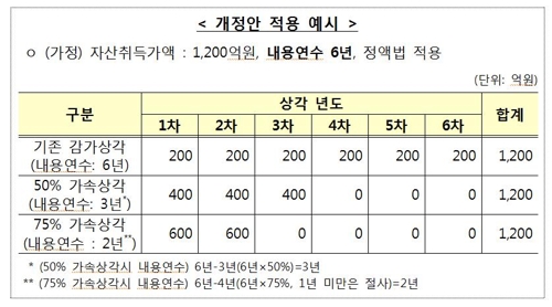 연말까지 대기업 설비투자 가속상각 적용범위 확대