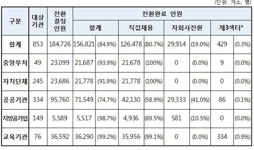 공공부문 정규직 전환자 5명 중 1명은 '자회사 고용'(종합)