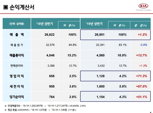 [2보] 기아차 상반기 영업이익 1조1천277억원…71.3% 급증