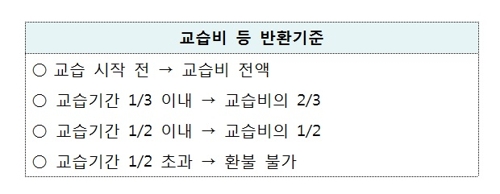 독서실 요금 환불제 바뀐다…"이용일수만 제외하고 돌려줘야"