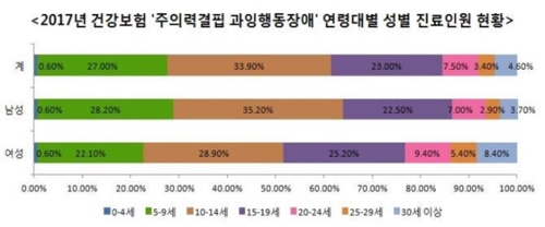 한해 ADHD 진료환자 5만3천명…"80% 남성, 57% 10대"