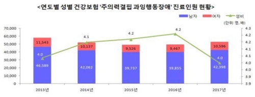 한해 ADHD 진료환자 5만3천명…"80% 남성, 57% 10대"