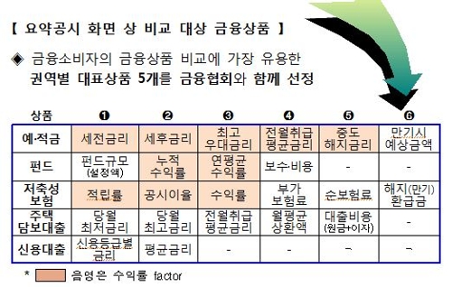 '쉽고 간결해진' 금융상품 비교공시 시스템 내년부터 가동