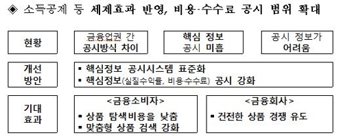 '쉽고 간결해진' 금융상품 비교공시 시스템 내년부터 가동