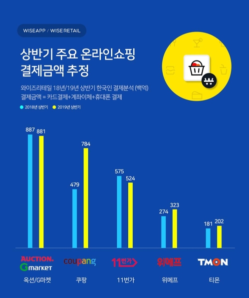 와이즈앱 "쿠팡 상반기 결제액 7조8천400억 추정…64%↑"