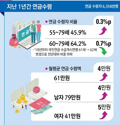 55∼79세 연령층 65%, 평균 73세까지 일하고 싶다