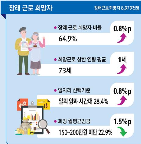 55∼79세 연령층 65%, 평균 73세까지 일하고 싶다