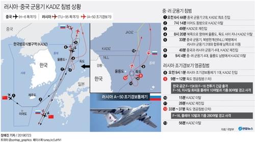 중·러 침입 KADIZ, 타국 군용기 식별 위해 설정…영공은 아냐