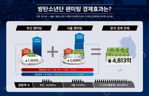 방탄소년단 부산·서울 팬미팅 경제효과는 4천813억원