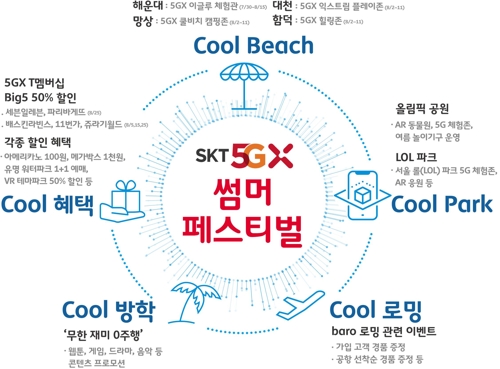 전국 해수욕장서 5G로 논다…SKT '5GX 썸머 페스티벌'