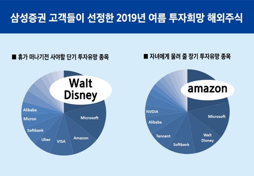 "여름휴가 가기 전 사두고 싶은 해외주식은 월트디즈니"